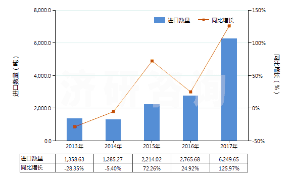 2013-2017年中國(guó)其他植物質(zhì)著色料及以其為基本成分的制品(HS32030019)進(jìn)口量及增速統(tǒng)計(jì) 2013-2017年中國(guó)其他植物質(zhì)著色料及以其為基本成分的制品(HS32030019)進(jìn)口量及增速統(tǒng)計(jì)